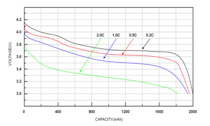 lithium ion battery Graph battery test chamber lithium ion